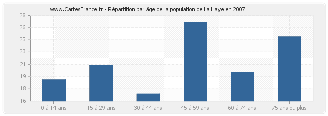 Répartition par âge de la population de La Haye en 2007